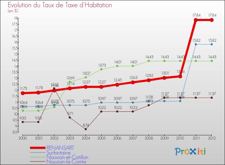 Evolution du taux de la taxe d'habitation pour RENANSART et les communes proches Comparaison des taux de la taxe d'habitation pour RENANSART et les communes voisines