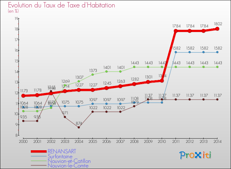Evolution du taux de la taxe d'habitation pour RENANSART et les communes proches de 2000 à 2014 Comparaison des taux de la taxe d'habitation pour RENANSART et les communes voisines de 2000 à 2014