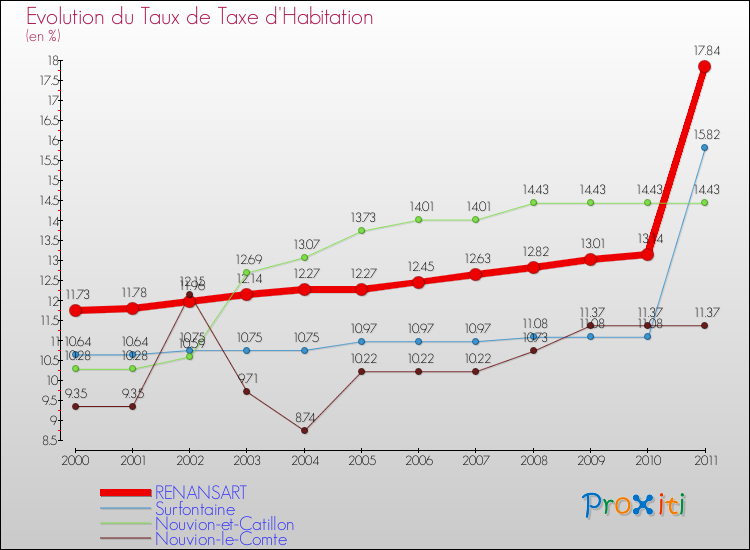 Evolution du taux de la taxe d'habitation pour RENANSART et les communes proches Comparaison des taux de la taxe d'habitation pour RENANSART et les communes voisines