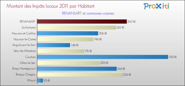 Montant des impôts locaux par Habitant pour RENANSART et les communes proches Comparaison des impôts locaux par habitant pour RENANSART et les communes voisines