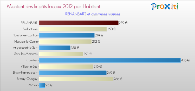 Montant des impôts locaux par Habitant pour RENANSART et les communes proches Comparaison des impôts locaux par habitant pour RENANSART et les communes voisines