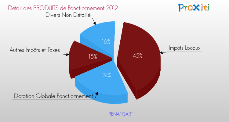 Décomposition du Budget de Fonctionnement 2012 de la commune de RENANSART Budget de Fonctionnement 2012 pour la commune de RENANSART