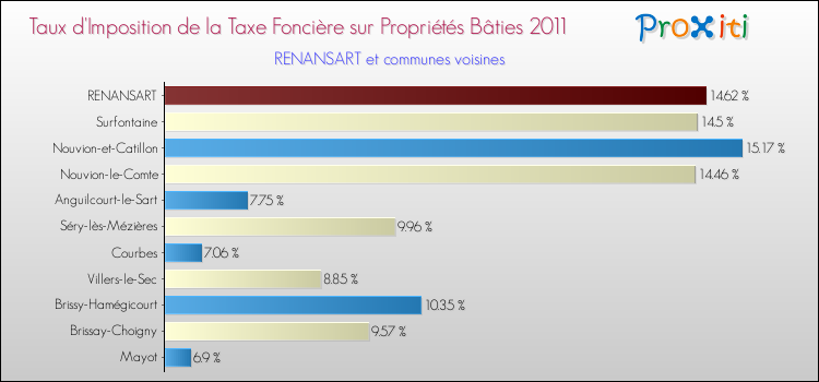 Taux d'imposition de la taxe foncière sur le bati 2011 pour RENANSART et les communes proches Comparaison des taux d'imposition de la taxe foncière sur le bati 2011 pour RENANSART et les communes voisines