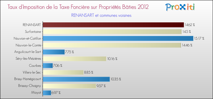Taux d'imposition de la taxe foncière sur le bati 2012 pour RENANSART et les communes proches Comparaison des taux d'imposition de la taxe foncière sur le bati 2012 pour RENANSART et les communes voisines