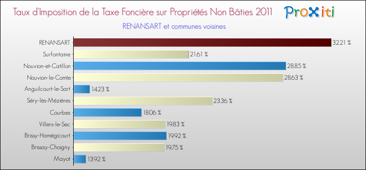 Taux d'imposition de la taxe foncière sur les immeubles et terrains non batis 2011 pour RENANSART et les communes proches Comparaison des taux d'imposition de la taxe foncière sur les immeubles et terrains non batis 2011 pour RENANSART et les communes voisines