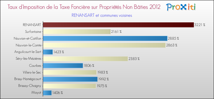 Taux d'imposition de la taxe foncière sur les immeubles et terrains non batis 2012 pour RENANSART et les communes proches Comparaison des taux d'imposition de la taxe foncière sur les immeubles et terrains non batis 2012 pour RENANSART et les communes voisines