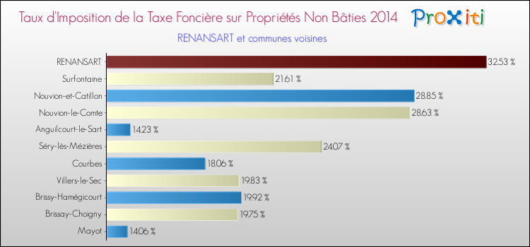 Taux d'imposition de la taxe foncière sur les immeubles et terrains non batis 2014 pour RENANSART et les communes proches Comparaison des taux d'imposition de la taxe foncière sur les immeubles et terrains non batis 2014 pour RENANSART et les communes voisines