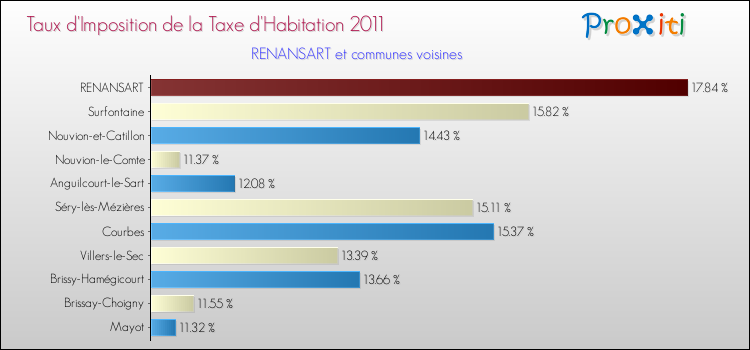 Taux d'imposition de la taxe d'habitation 2011 pour RENANSART et les communes proches Comparaison des taux d'imposition de la taxe d'habitation 2011 pour RENANSART et les communes voisines