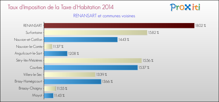 Taux d'imposition de la taxe d'habitation 2014 pour RENANSART et les communes proches Comparaison des taux d'imposition de la taxe d'habitation 2014 pour RENANSART et les communes voisines