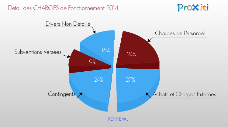 Décomposition des Charges de Fonctionnement 2014 de la commune de RENNEVAL Charges de Fonctionnement 2014 pour la commune de RENNEVAL