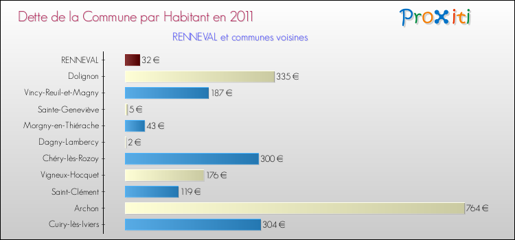 Dette par habitant de la commune en 2011 pour RENNEVAL et les communes proches Comparaison de la dette par habitant de la commune en 2011 pour RENNEVAL et les communes voisines