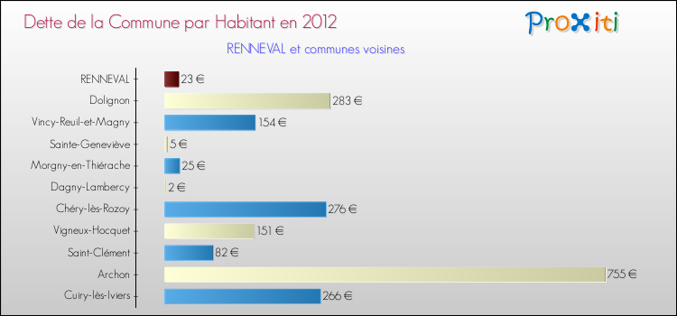 Dette par habitant de la commune en 2012 pour RENNEVAL et les communes proches Comparaison de la dette par habitant de la commune en 2012 pour RENNEVAL et les communes voisines