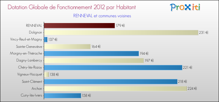 Montant des dotations globales de fonctionnement DGF par Habitant pour RENNEVAL et les communes proches Comparaison des des dotations globales de fonctionnement DGF par habitant pour RENNEVAL et les communes voisines