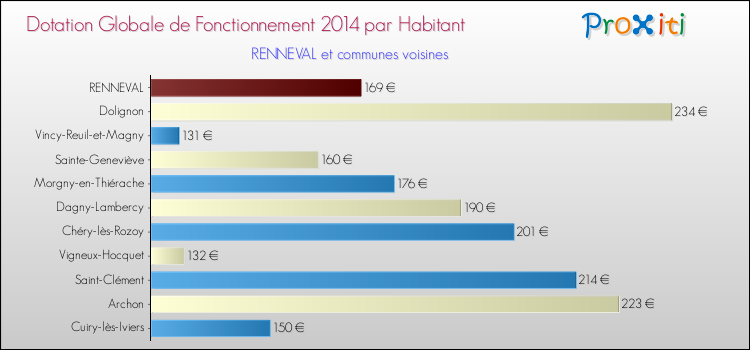 Montant des dotations globales de fonctionnement DGF par Habitant pour RENNEVAL et les communes proches en 2014. Comparaison des des dotations globales de fonctionnement DGF par habitant pour RENNEVAL et les communes voisines en 2014.
