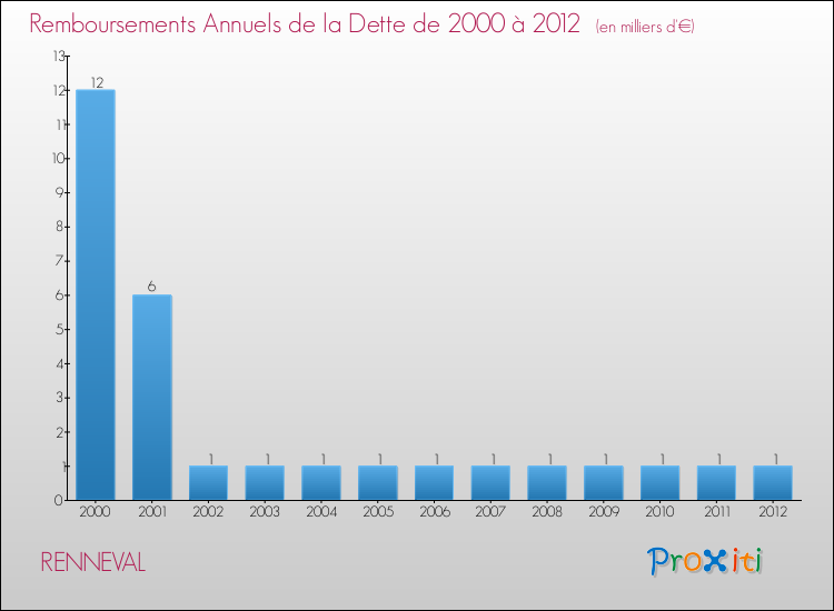Evolution de l'annuité de la dette pour la commune de RENNEVAL de 2000 à 2012 Annuités de la dette pour RENNEVAL de 2000 à 2012