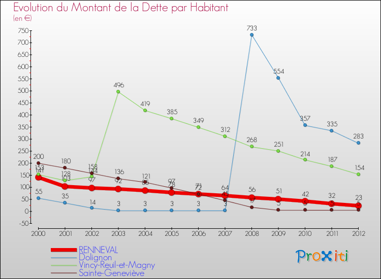 Evolution de la dette par habitant pour la commune de RENNEVAL et les communes proches de 2000 à 2012 Comparaison de la dette par habitant pour RENNEVAL et les communes voisines de 2000 à 2012