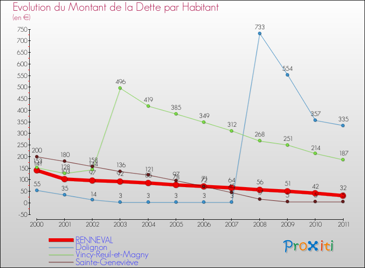 Evolution de la dette par habitant pour la commune de RENNEVAL et les communes proches Comparaison de la dette par habitant pour RENNEVAL et les communes voisines