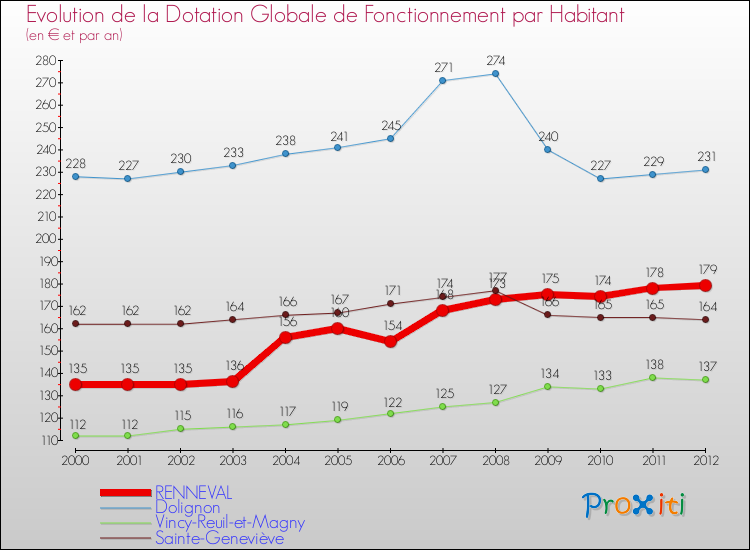 Evolution et montant de la dotation globale de fonctionnement par Habitant pour RENNEVAL et les communes proches Comparaison des dotations globales de fonctionnement par habitant pour RENNEVAL et les communes voisines