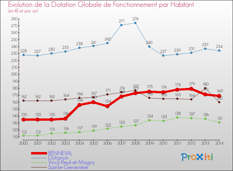 Evolution et montant de la dotation globale de fonctionnement par Habitant pour RENNEVAL et les communes proches de 2000 à 2014. Comparaison des dotations globales de fonctionnement par habitant pour RENNEVAL et les communes voisines de 2000 à 2014.