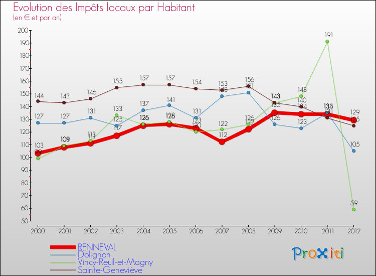 Evolution et montant des impôts locaux par Habitant pour RENNEVAL et les communes proches Comparaison des impôts locaux par habitant pour RENNEVAL et les communes voisines