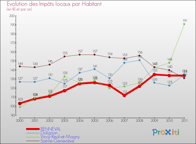 Evolution et montant des impôts locaux par Habitant pour RENNEVAL et les communes proches Comparaison des impôts locaux par habitant pour RENNEVAL et les communes voisines