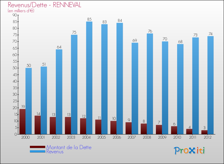 Evolution comparée de la dette et des revenus pour la commune de RENNEVAL de 2000 à 2012 Comparaison de la dette et des revenus pour RENNEVAL de 2000 à 2012