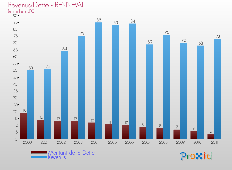 Evolution comparée de la dette et des revenus pour la commune de RENNEVAL de 2000 à 2011 Comparaison de la dette et des revenus pour RENNEVAL de 2000 à 2011