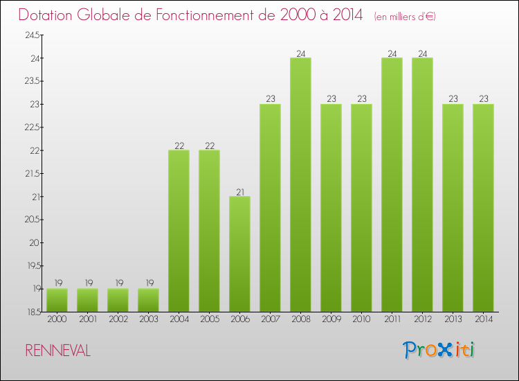 Evolution du montant de la Dotation Globale de Fonctionnement pour la commune de RENNEVAL de 2000 à 2014 Evolution du montant de la Dotation Globale de Fonctionnement pour RENNEVAL de 2000 à 2014
