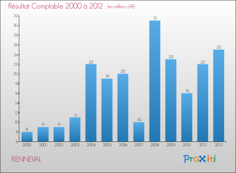 Evolution du résultat comptable pour la commune de RENNEVAL de 2000 à 2012 Evolution du résultat comptable pour RENNEVAL de 2000 à 2012