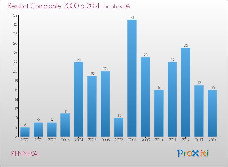 Evolution du résultat comptable pour la commune de RENNEVAL de 2000 à 2014 Evolution du résultat comptable pour RENNEVAL de 2000 à 2014