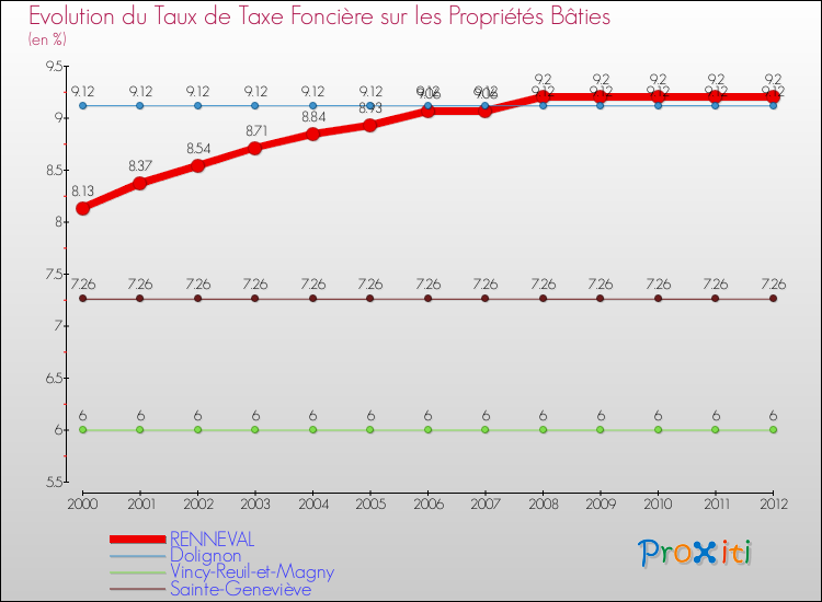 Evolution du taux de la taxe foncière sur le bati pour RENNEVAL et les communes proches de 2000 à 2012 Comparaison des taux de taxe foncière sur le bati pour RENNEVAL et les communes voisines de 2000 à 2012