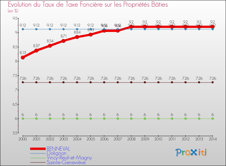 Evolution du taux de la taxe foncière sur le bati pour RENNEVAL et les communes proches de 2000 à 2014 Comparaison des taux de taxe foncière sur le bati pour RENNEVAL et les communes voisines de 2000 à 2014