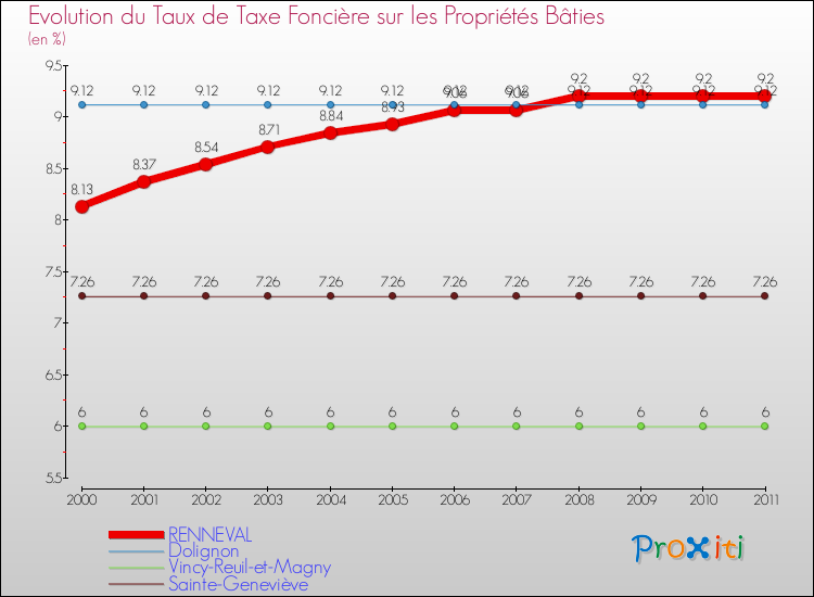 Evolution du taux de la taxe foncière sur le bati pour RENNEVAL et les communes proches Comparaison des taux de taxe foncière sur le bati pour RENNEVAL et les communes voisines