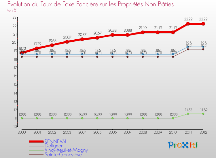 Evolution du taux de la taxe foncière sur les immeubles et terrains non batis pour RENNEVAL et les communes proches de 2000 à 2012 Comparaison des taux de la taxe foncière sur les immeubles et terrains non batis pour RENNEVAL et les communes voisines de 2000 à 2012