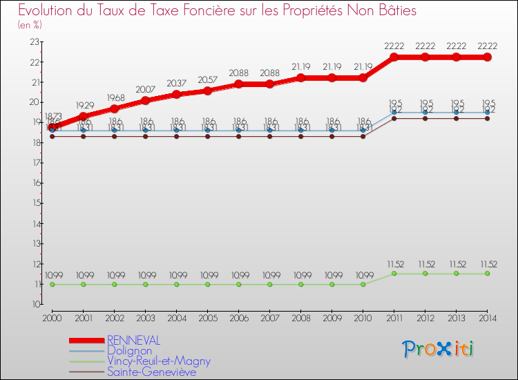 Evolution du taux de la taxe foncière sur les immeubles et terrains non batis pour RENNEVAL et les communes proches de 2000 à 2014 Comparaison des taux de la taxe foncière sur les immeubles et terrains non batis pour RENNEVAL et les communes voisines de 2000 à 2014
