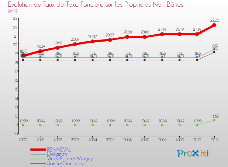 Evolution du taux de la taxe foncière sur les immeubles et terrains non batis pour RENNEVAL et les communes proches Comparaison des taux de la taxe foncière sur les immeubles et terrains non batis pour RENNEVAL et les communes voisines