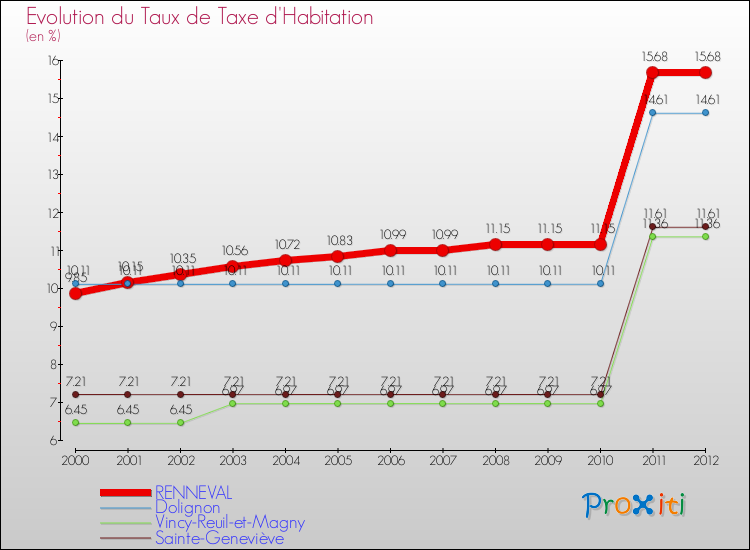 Evolution du taux de la taxe d'habitation pour RENNEVAL et les communes proches Comparaison des taux de la taxe d'habitation pour RENNEVAL et les communes voisines