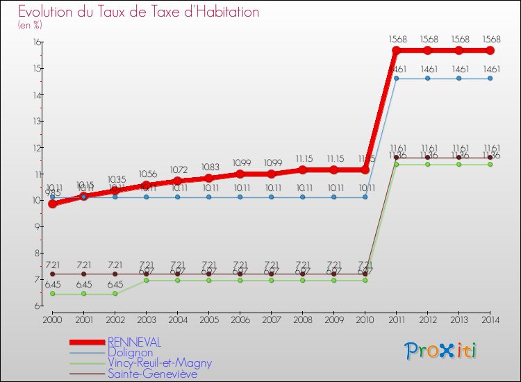 Evolution du taux de la taxe d'habitation pour RENNEVAL et les communes proches de 2000 à 2014 Comparaison des taux de la taxe d'habitation pour RENNEVAL et les communes voisines de 2000 à 2014