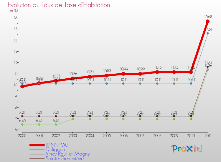 Evolution du taux de la taxe d'habitation pour RENNEVAL et les communes proches Comparaison des taux de la taxe d'habitation pour RENNEVAL et les communes voisines