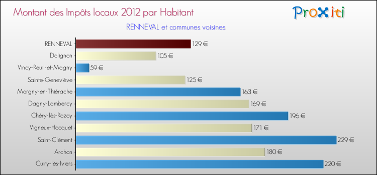 Montant des impôts locaux par Habitant pour RENNEVAL et les communes proches Comparaison des impôts locaux par habitant pour RENNEVAL et les communes voisines