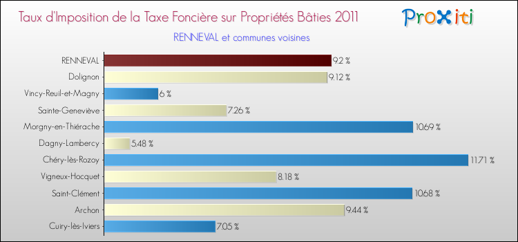 Taux d'imposition de la taxe foncière sur le bati 2011 pour RENNEVAL et les communes proches Comparaison des taux d'imposition de la taxe foncière sur le bati 2011 pour RENNEVAL et les communes voisines
