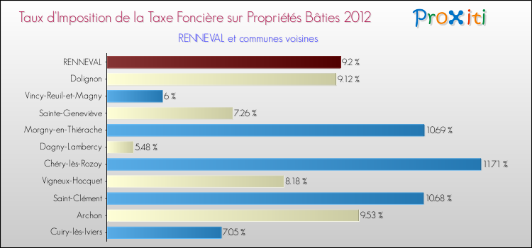 Taux d'imposition de la taxe foncière sur le bati 2012 pour RENNEVAL et les communes proches Comparaison des taux d'imposition de la taxe foncière sur le bati 2012 pour RENNEVAL et les communes voisines