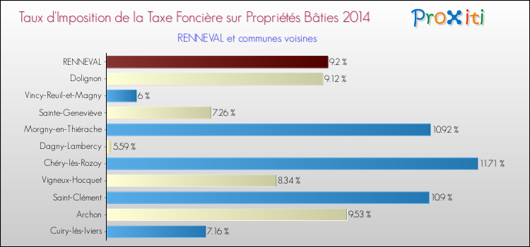 Taux d'imposition de la taxe foncière sur le bati 2014 pour RENNEVAL et les communes proches Comparaison des taux d'imposition de la taxe foncière sur le bati 2014 pour RENNEVAL et les communes voisines
