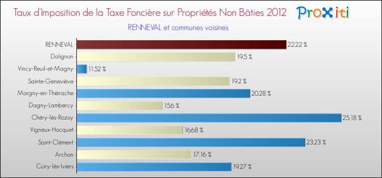 Taux d'imposition de la taxe foncière sur les immeubles et terrains non batis 2012 pour RENNEVAL et les communes proches Comparaison des taux d'imposition de la taxe foncière sur les immeubles et terrains non batis 2012 pour RENNEVAL et les communes voisines