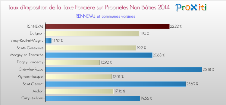Taux d'imposition de la taxe foncière sur les immeubles et terrains non batis 2014 pour RENNEVAL et les communes proches Comparaison des taux d'imposition de la taxe foncière sur les immeubles et terrains non batis 2014 pour RENNEVAL et les communes voisines
