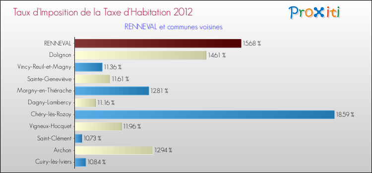 Taux d'imposition de la taxe d'habitation 2012 pour RENNEVAL et les communes proches Comparaison des taux d'imposition de la taxe d'habitation 2012 pour RENNEVAL et les communes voisines
