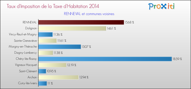 Taux d'imposition de la taxe d'habitation 2014 pour RENNEVAL et les communes proches Comparaison des taux d'imposition de la taxe d'habitation 2014 pour RENNEVAL et les communes voisines