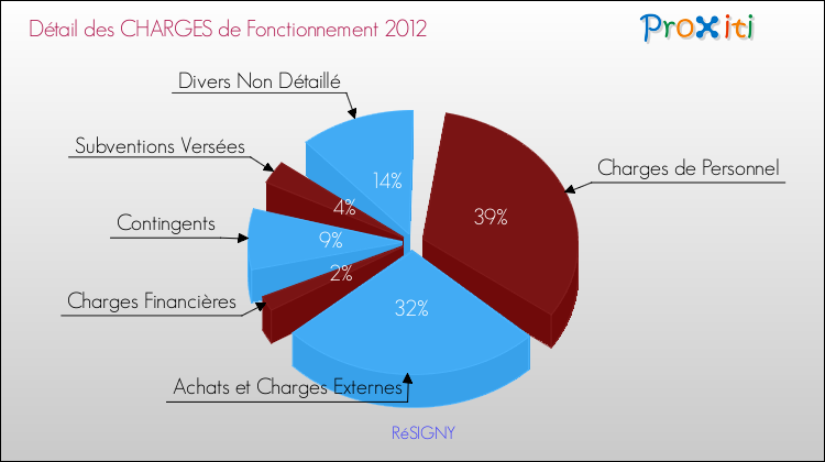 Décomposition des Charges de Fonctionnement 2012 de la commune de RéSIGNY Charges de Fonctionnement 2012 pour la commune de RéSIGNY