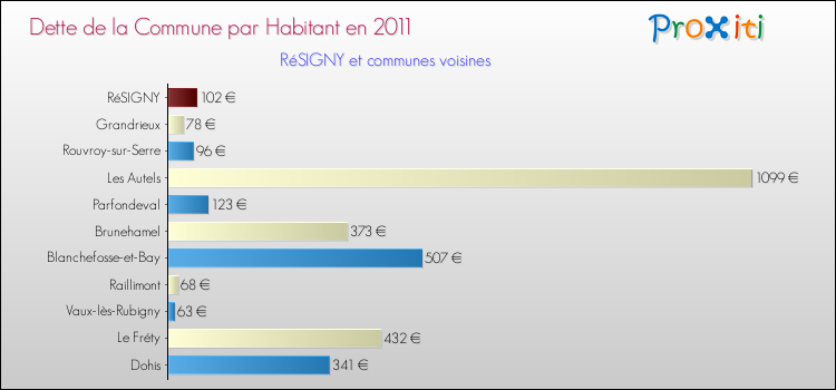 Dette par habitant de la commune en 2011 pour RéSIGNY et les communes proches Comparaison de la dette par habitant de la commune en 2011 pour RéSIGNY et les communes voisines