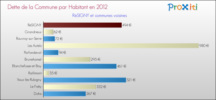 Dette par habitant de la commune en 2012 pour RéSIGNY et les communes proches Comparaison de la dette par habitant de la commune en 2012 pour RéSIGNY et les communes voisines